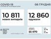На COVID-19 за добу захворіли майже 11 тисяч українців