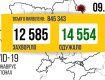 За сутки в Украине прибавилось еще более 12-ти с половиной тысяч заболевших COVID-19