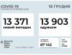 ОФіційно. В Україні за добу зафіксовано 13 371 новий випадок коронавірусної хвороби