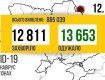 В Україні за минулу добу на коронавірус захворіло майже 13 тисяч співвітчизників