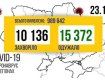 За добу в Україні "приріст" хворих COVID-19 другий день поспіль склав майже 2 тисячі!