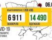  Майже сім тисяч нових хворих на COVID-19 за минулу добу в Україні