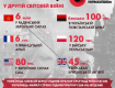 Напередодні 9 Травня. Кожен п’ятий загиблий на фронтах війни — українець
