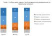 Только половина украинцев считают, что страна идет "правильным путем" 