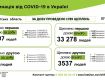 В Закарпатье установлен абсолютный рекорд по вакцинации от COVID-19