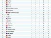 Золотые медали завоевали уже 19 стран: У Украины пока нет ни одной
