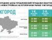 Невеликі квартири у 80% випадків купують покупці в Ужгороді