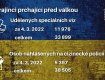 Статистика по украинским беженцам в Чехии на 5 марта.