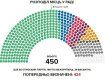 Распределение мест в Раде: В многомандатном округе от партии Батькивщина проходит 24 депутата