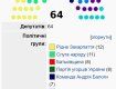 «За» досрочное прекращение полномочий председателя Закарпатского областного совета проголосовало 35 депутатов