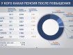 После мартовской индексации пенсий средний украинский пенсионер стал богаче