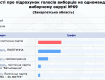 ЦИК опубликовала результаты голосования по округам в Закарпатье на 8:30 утра 
