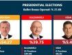 Выборы в Турции: Эрдоган побеждает после обработки 25,69% 