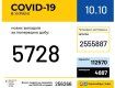 В Україні — понеділковий "всплеск" захворюваності на COVID-19!