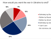 Большинство словаков хотят, чтобы Украина выиграла войну