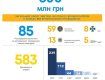 Убытки около 1 млрд грн: Против участников концерна "Укроборонпром" возбуждено 583 уголовных производства