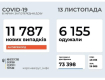 Новий антирекорд. В Україні за добу майже 12 тисяч нових хворих на COVID-19!