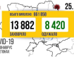 Офіційно. В Україні — майже 14 тисяч нових випадків захворювання на COVID-19 