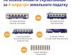 Печальная картинка в "исполнении" руководства Украинских железных дорог