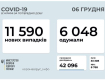 Новых больных в Украине на COVID-19 - не более 11-ти с половиной тысяч