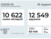 Офіційно. В Україні за добу — 10 622 нових випадків захворювання COVID-19