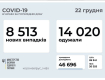 Заболеваемость на COVID-19 в Украине снова "скакнула" вверх!