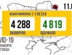 В Украине за минувшие сутки зафиксировали более 4 тысяч больных COVID-19
