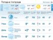 В Ужгороде облачная с прояснениями погода, днем небольшой дождь, вечером снег