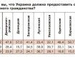 56,8% опрошенных в Закарпатье выступают за право иметь два паспорта