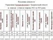 Показники діяльності управління Укртрансінспекції у Закарпатській області