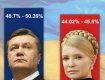 Экзит-полы объявили данные по 2-ому туру выборов президента Украины 7 февраля