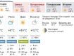 Погода в Ужгороде: без осадков - осадки не ожидаются, ясно