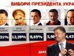 За Петра Порошенко проголосовали 54,7% избирателей Украины