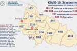 В Закарпатті найбільше випадків Covid-19 виявили в Ужгороді та Виноградівському районі: Актуальні дані на 17 березня 