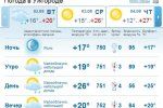Почти весь день в Ужгороде погода будет пасмурной, ожидается дождь