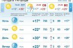 Весь день погода в Ужгороде будет ясной, без осадков