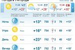 В Ужгороде ясная погода будет на протяжении всего дня. Без осадков