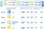В Ужгороде до самого вечера будет держаться ясная погода