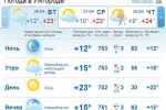 В Ужгороде днем ожидается малооблачная погода, без осадков