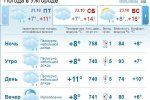 В Ужгороде облачная погода, до самого вечера будет идти дождь
