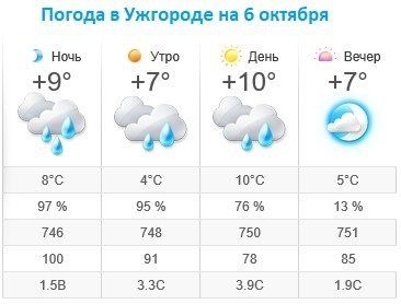 Прогноз погоды в Ужгороде на 6 октября 2019
