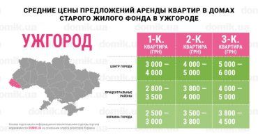 Какие цены за аренду квартир просят сегодня владельцы в Ужгороде 