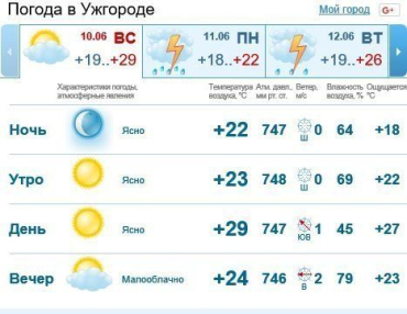 Сегодня в городе Ужгород будет облачно, без осадков