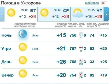 В Ужгороде будет ясная погода, без осадков