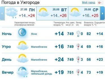 Днем в Ужгороде будет облачно, без осадков