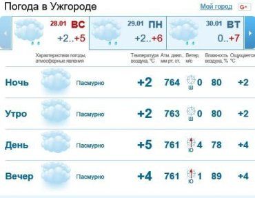 28 января в Ужгороде будет облачно, без осадков
