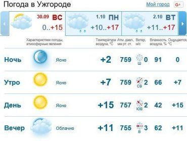 Весь день небо в Ужгороде будет ясно, без осадков