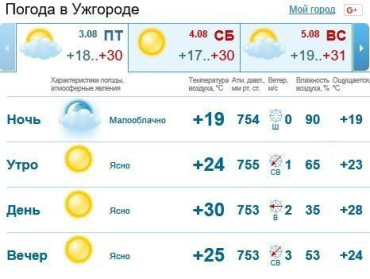 В Ужгороде будет облачная погода, без осадков