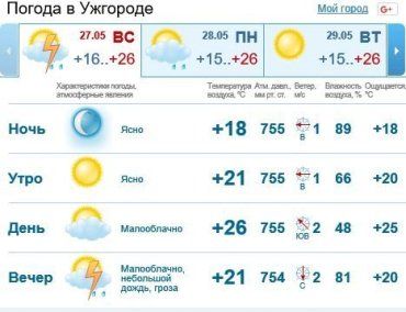 В Ужгороде будет облачно, вечером ожидается дождь c грозой