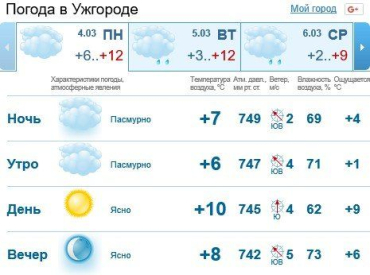 Прогноз погоды в Ужгороде и Закарпатье на 4 марта 2019